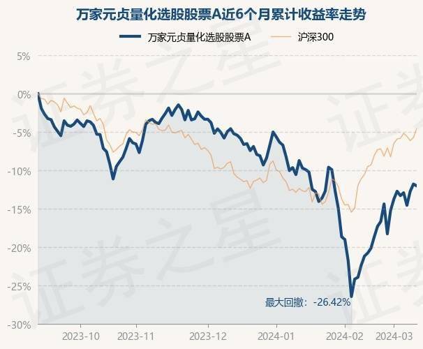 万家元贞量化选股股票a为股票型基金,根据最新一期基
