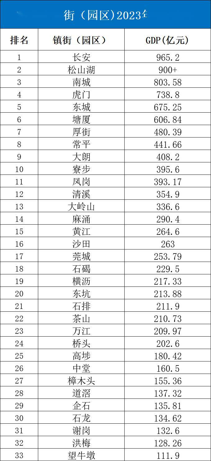 最新!东莞最富镇街排名出炉!_园区_来源_第二梯队