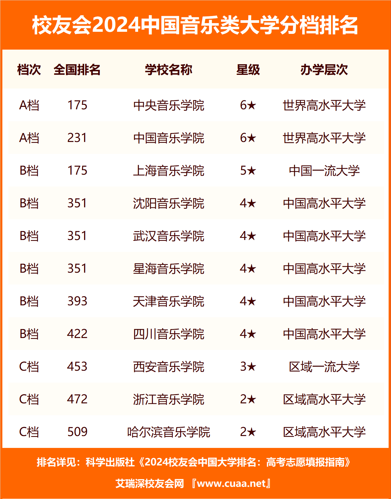 校友会2024上海市大学分档排名复旦大学上海建桥学院雄居最高档