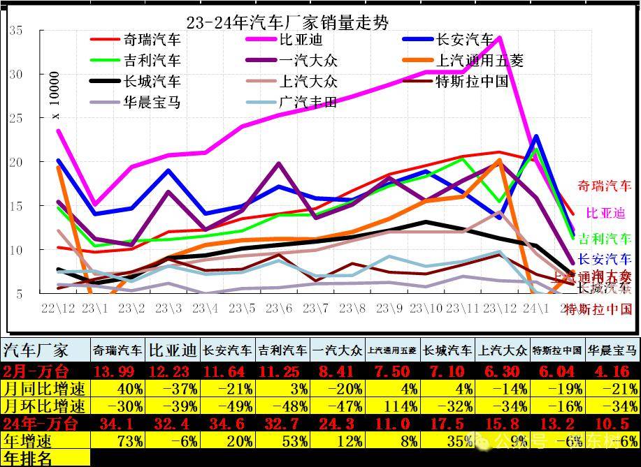 2月汽车细分市场走势和厂家竞争表现分析