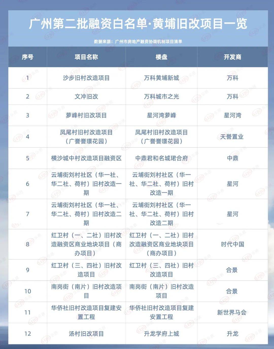 新增21个广州黄埔区重点旧改项目名单公布