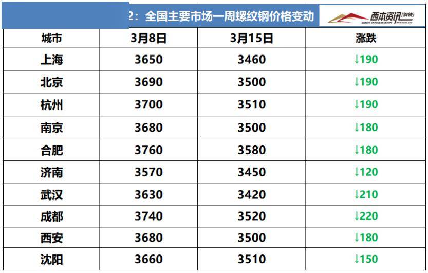 3月15日西本钢材价格指数走势预警报告