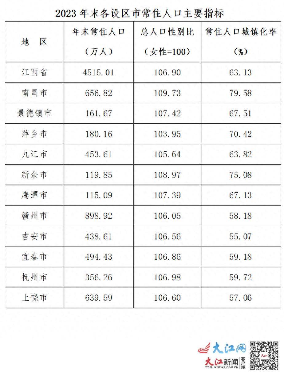 2024年江西省人口有多少_4515.01万人!2023年末江西省常住人口较前一年减少12.97万