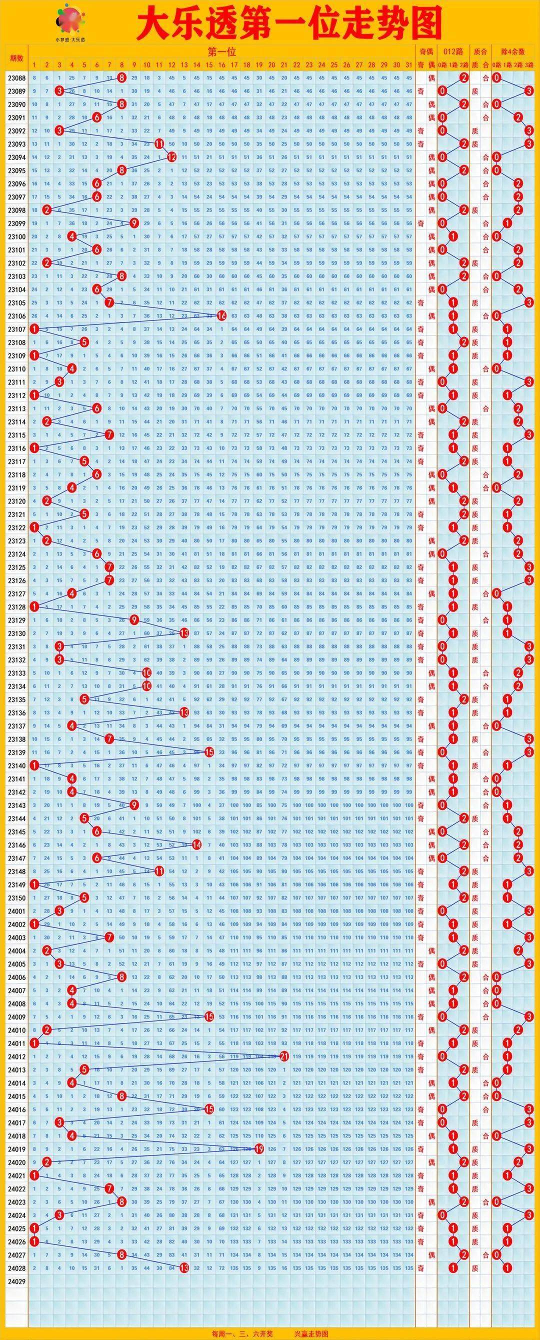 排列三综合走势图排列3是指从000