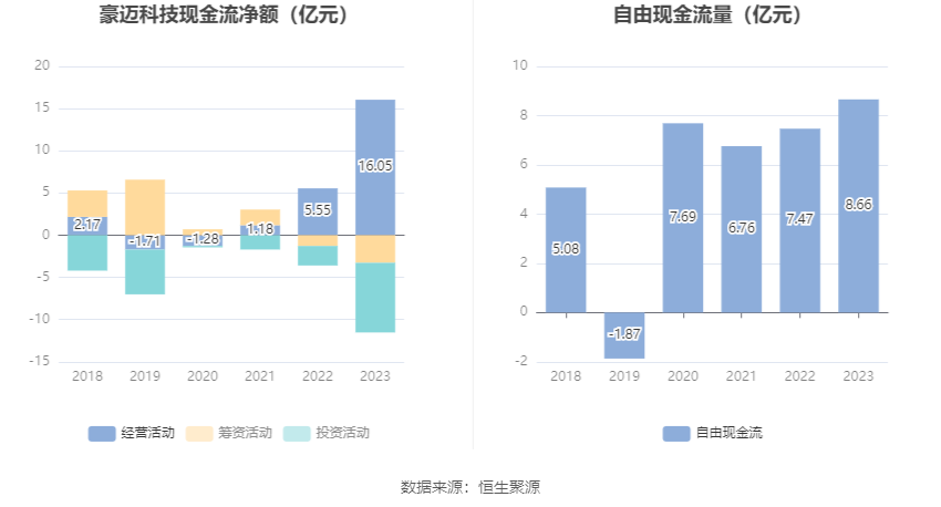 豪迈科技:2023年净利润16亿元 同比增长3433% 拟10派625元