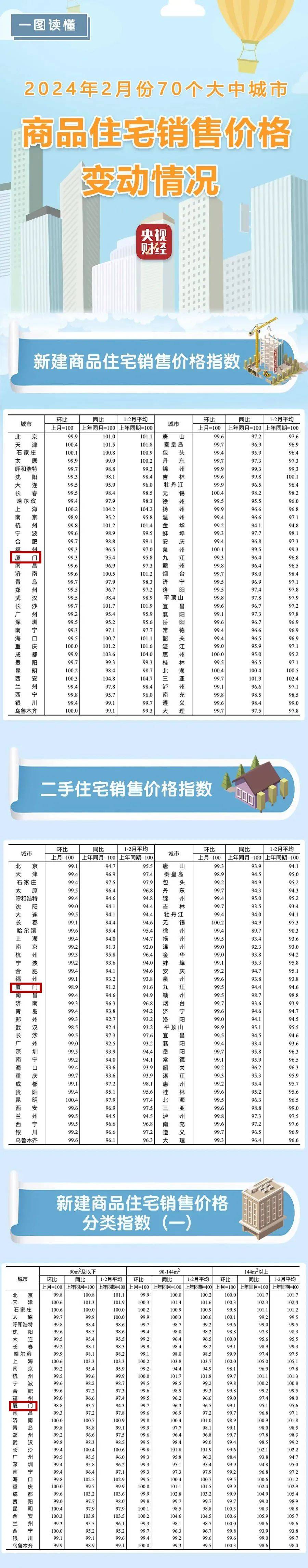 70城最新房价出炉厦门有何变化