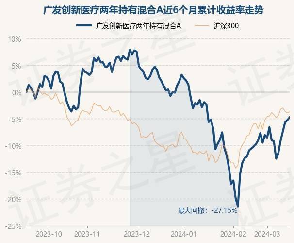 3月15日基金净值:广发创新医疗两年持有混合a最新净值0.5232,涨0.