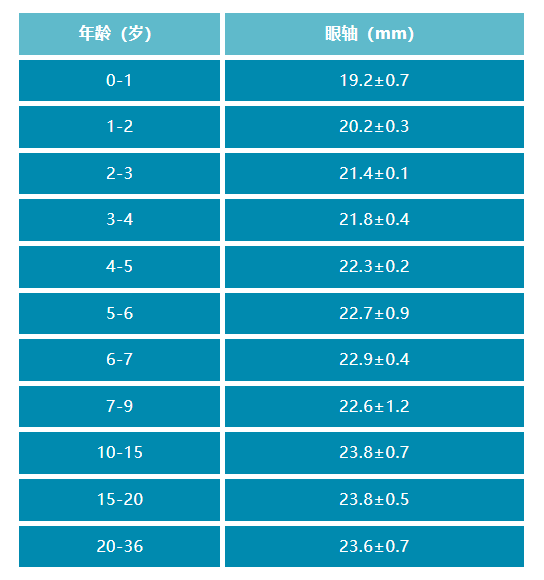 标准眼轴对照表图片