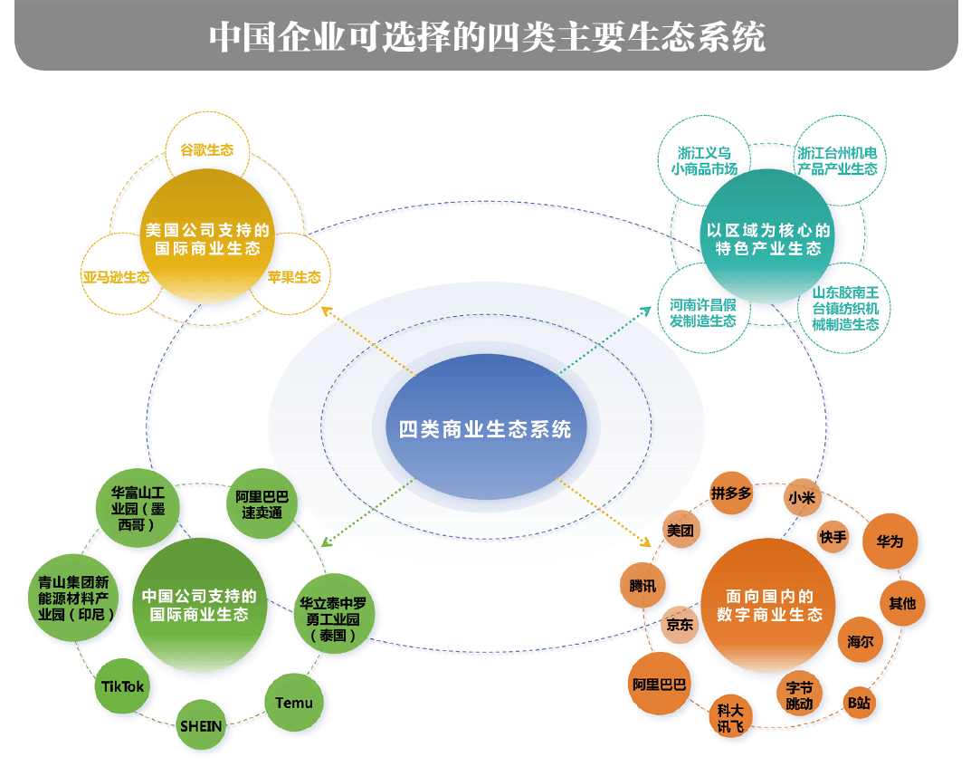 在嵌入某个商业生态系统后,企业接着要考虑的是如何在这个基础上发展