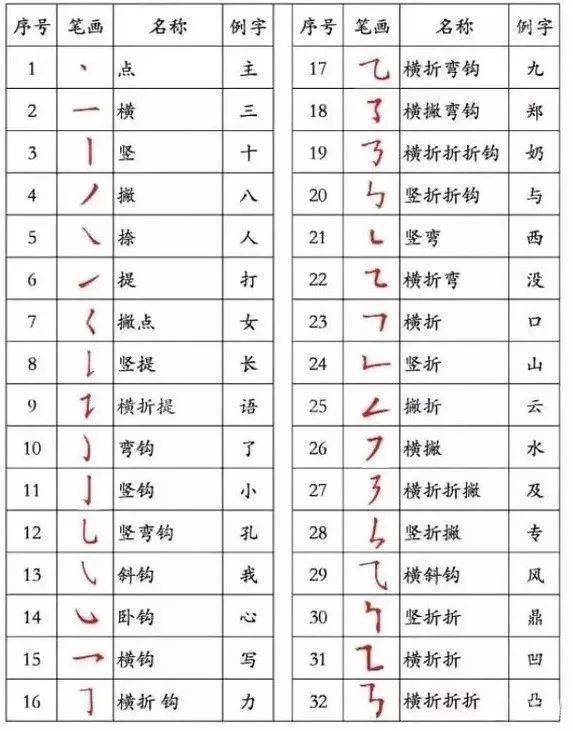 超全汉字基础知识一览表 笔画名称 书写规则 笔顺易错字