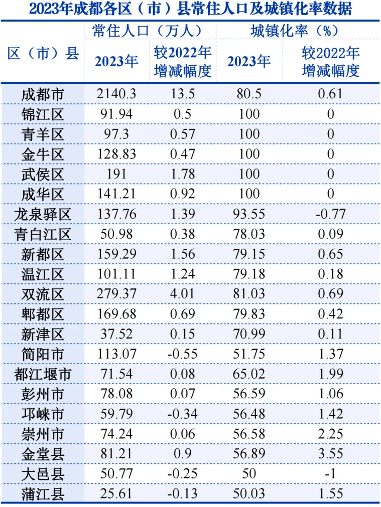 2140.3万人!成都人口主要数据发布,这些地方常住人口增长