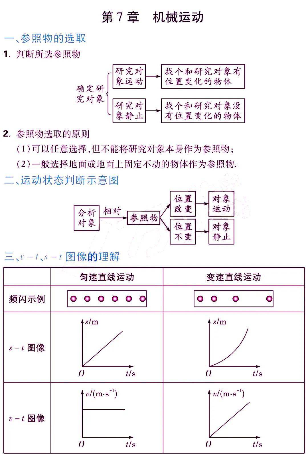 初中物理各章节精要知识点