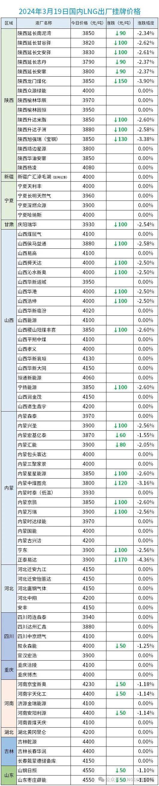 【2024.3.19】lng市场整体报价分析——上游出货承压,行情开始回落!_