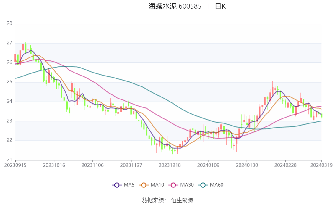 海螺水泥净利润连降三年2023年拟10派96元