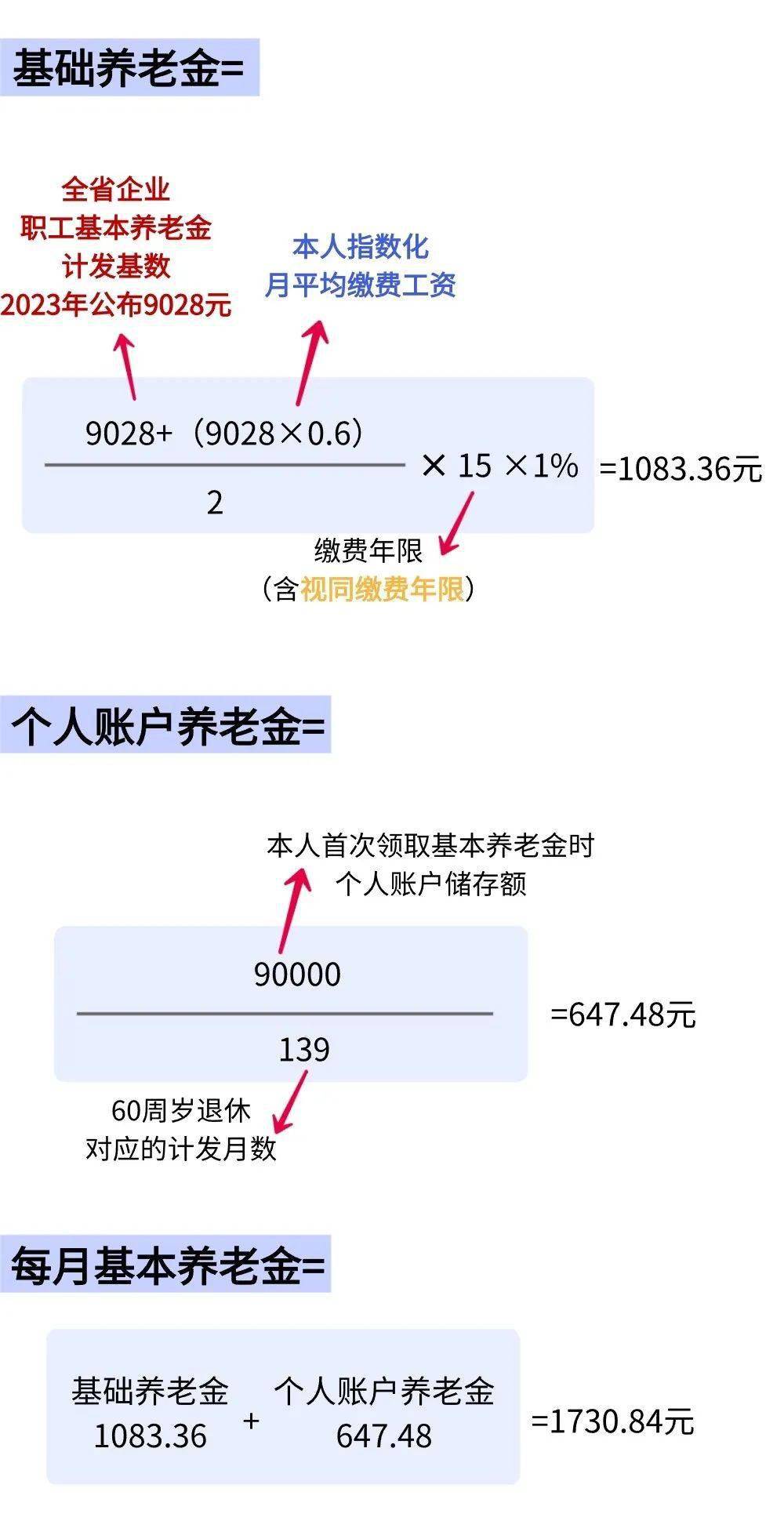 在计发基础养老金和个人账户养老金等的基础上,再计发过渡性养老金