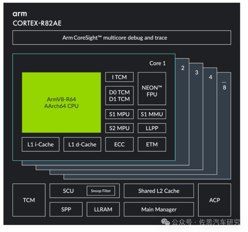 ARM推出一系列汽车SoC IP，RISC-V压力又大了_搜狐汽车_搜狐网
