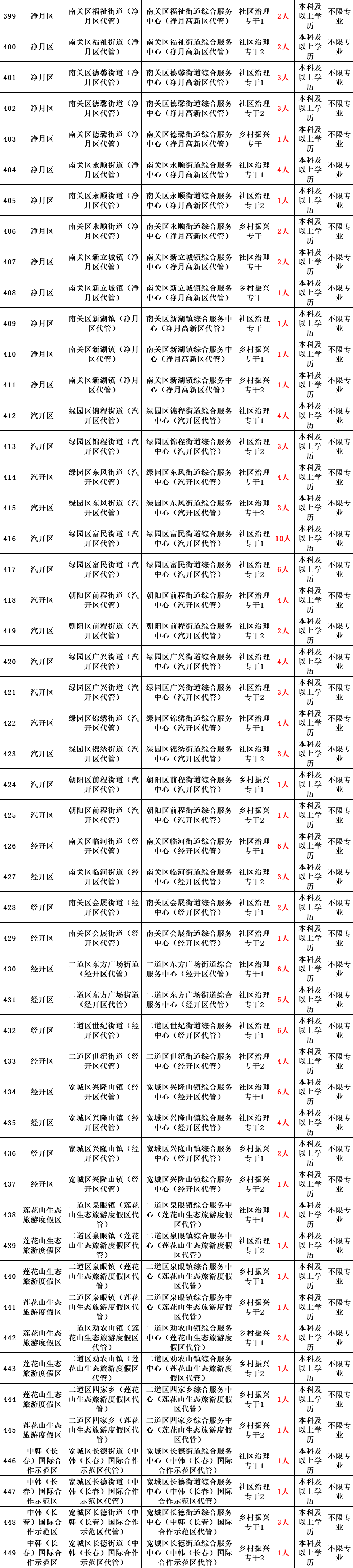 2024年事业单位面向社会公开招聘1185名基层人员公告!