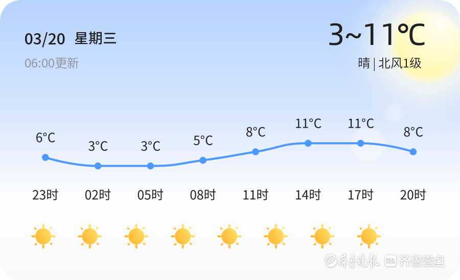 潍坊天气3月20日较冷晴北风1级