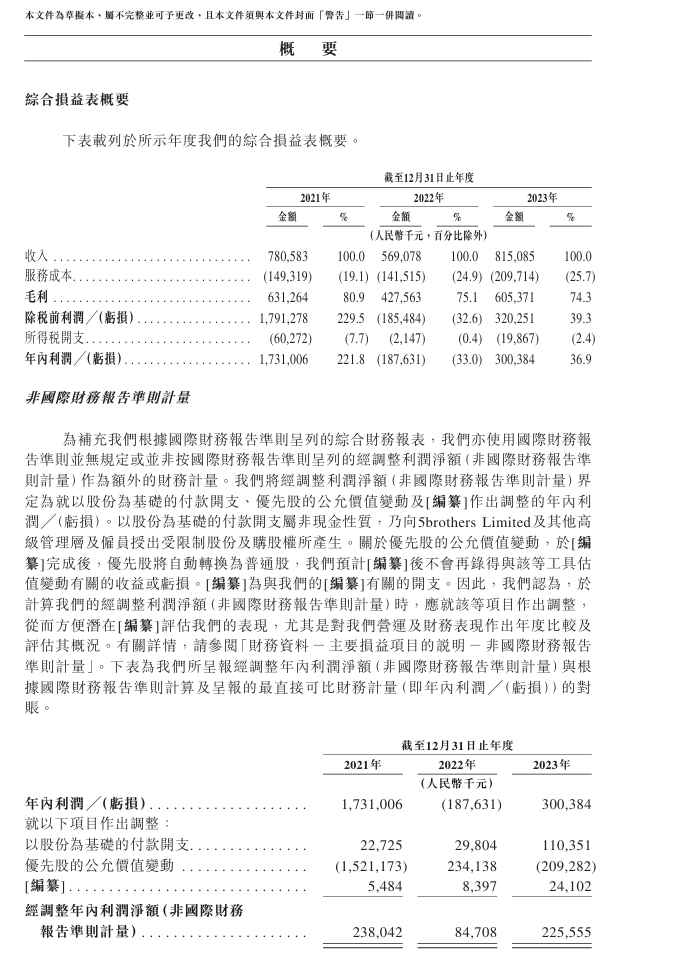 资料显示,嘀嗒出行 2021 年,2022 年及 2023 年收入分别为人民币 7.