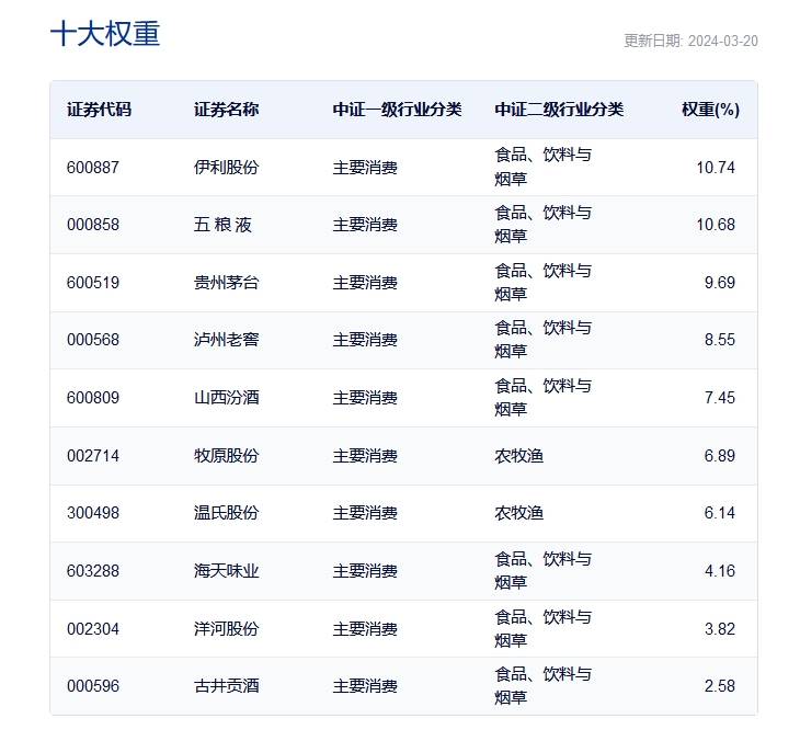 消费股大涨,新希望,牧原股份飙升超4%,规模最大的消费etf(159928)涨近