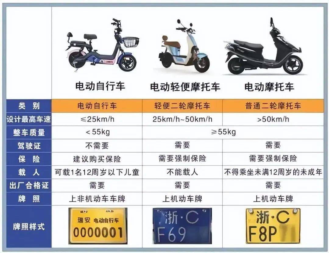 第一类:轻便二轮摩托车电动车过渡期陆续截止,2类