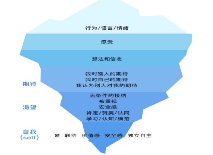 冰山模型把一个人的外在表现,行为,语言,情绪比作冰山浮在水面上的