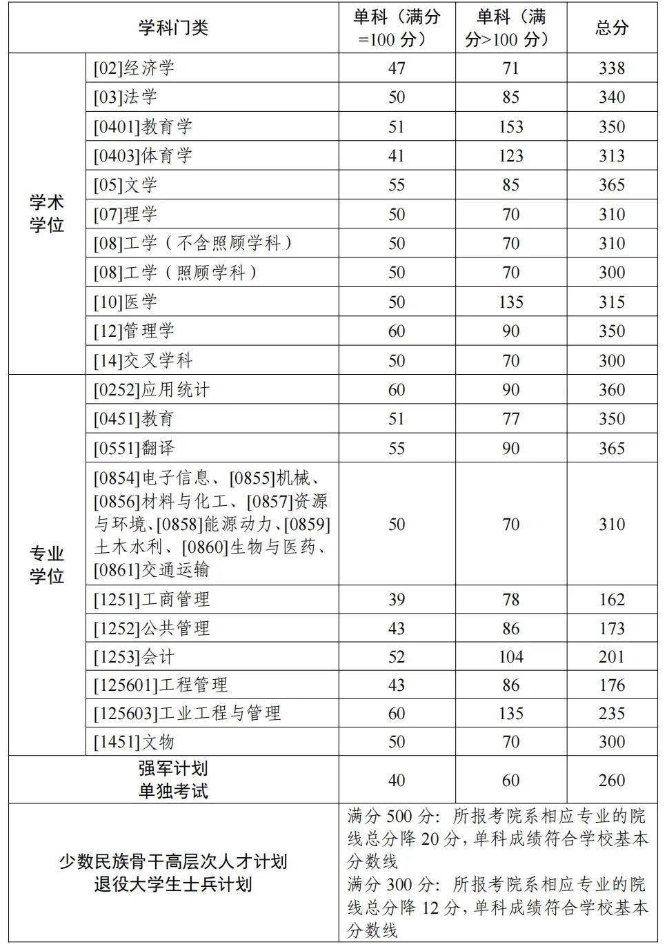 各位考生:西北工业大学2024年硕士研究生招生考试复试基本线根据教育