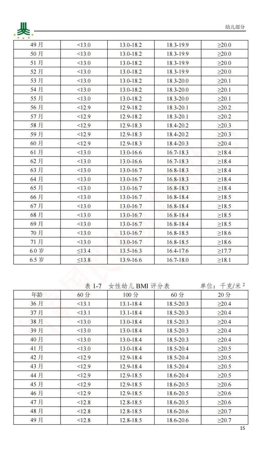 0至6岁儿童体检标准值图片