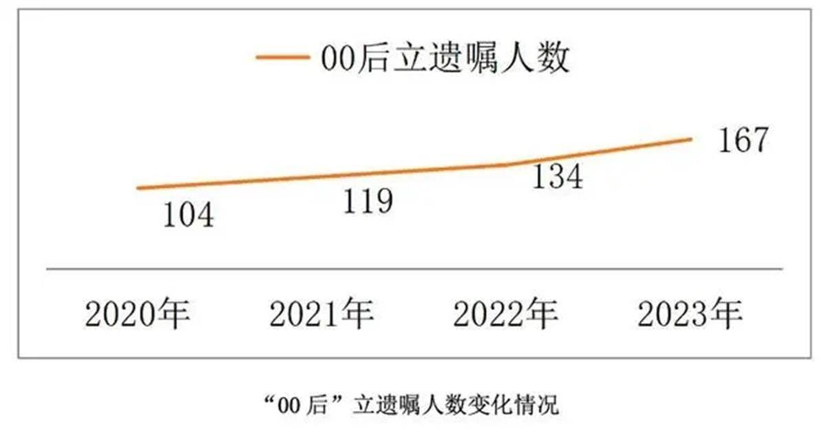 00后都开始立遗嘱了提早安排身后事未必不是一种豁达乐观