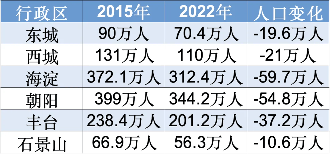 常住人口均处于连续下降的态势在2015-2022年这七年时间里据北京统计