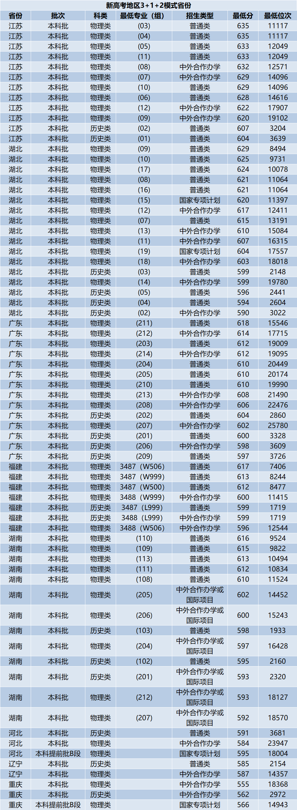 全国985大学分数线汇总!