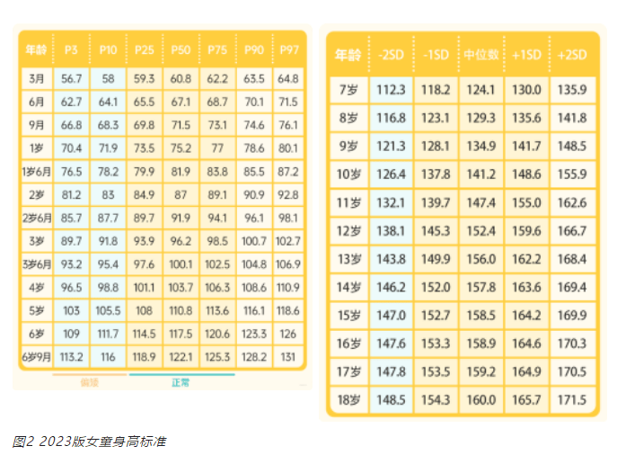正常生长速率:1.幼儿期>8cm/年;2.儿童期5~7cm/年;3.青春期>6cm/年.