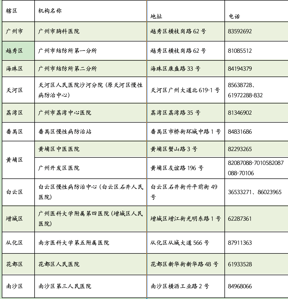 把好五个"关口",把学生结核病发病率降下来_防控_防治_广州市