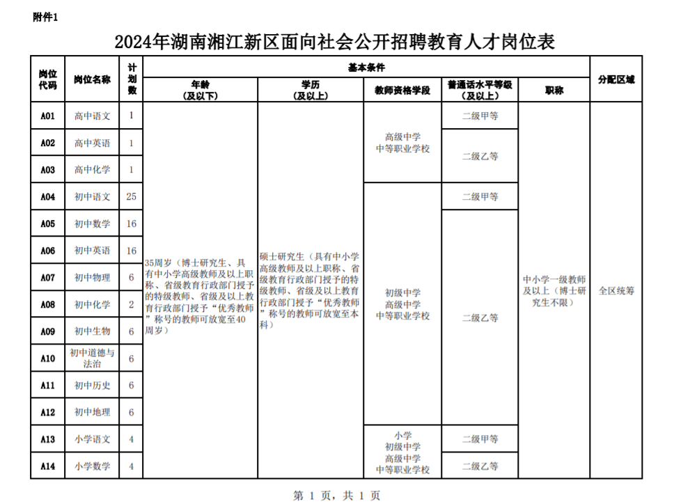 招聘优秀教育人才岗位共14个,招聘计划100名,具体年龄,学历,教师资格