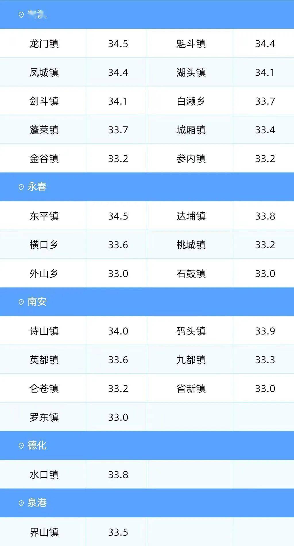 其中53个乡镇超过32℃,以永春县东平镇,安溪县龙门镇34