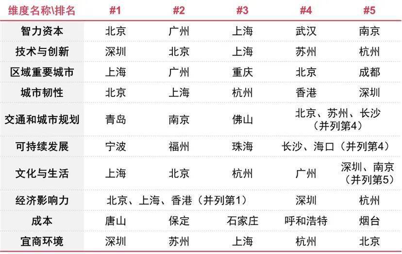 机遇之城名单揭晓交通和城市规划南京位列全国第二