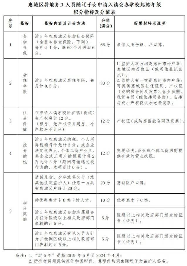 持报名确认表,户口簿,出生证等相关证件原件到被录取学校办理入学手续