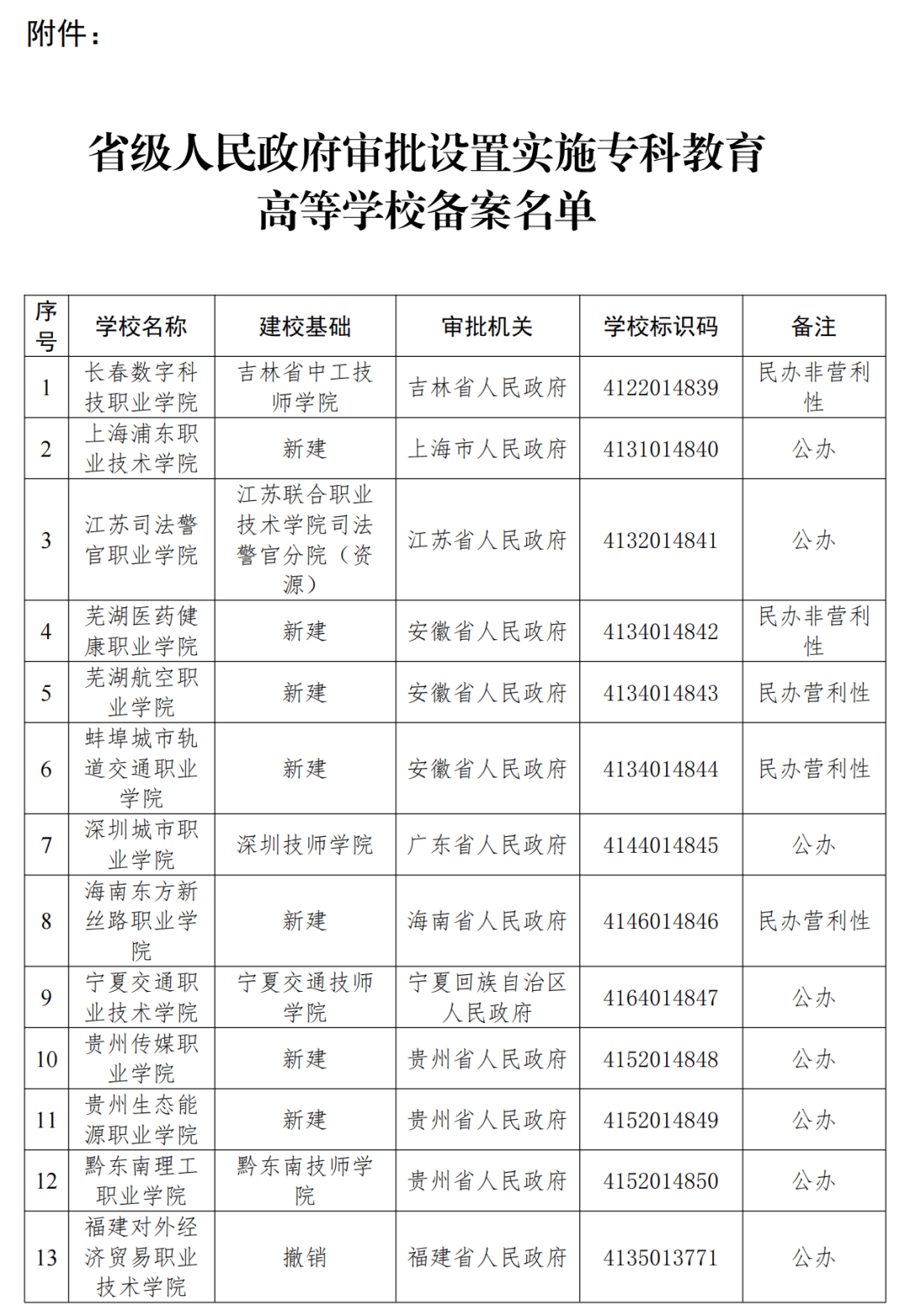 教育部办公厅关于公布实施2024年度第一批专科教育高等学校备案名单的函 审批 有关 情况