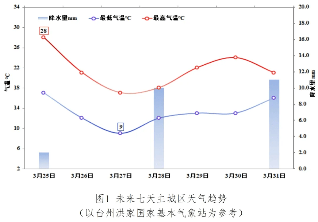 台州天气预报7天图片