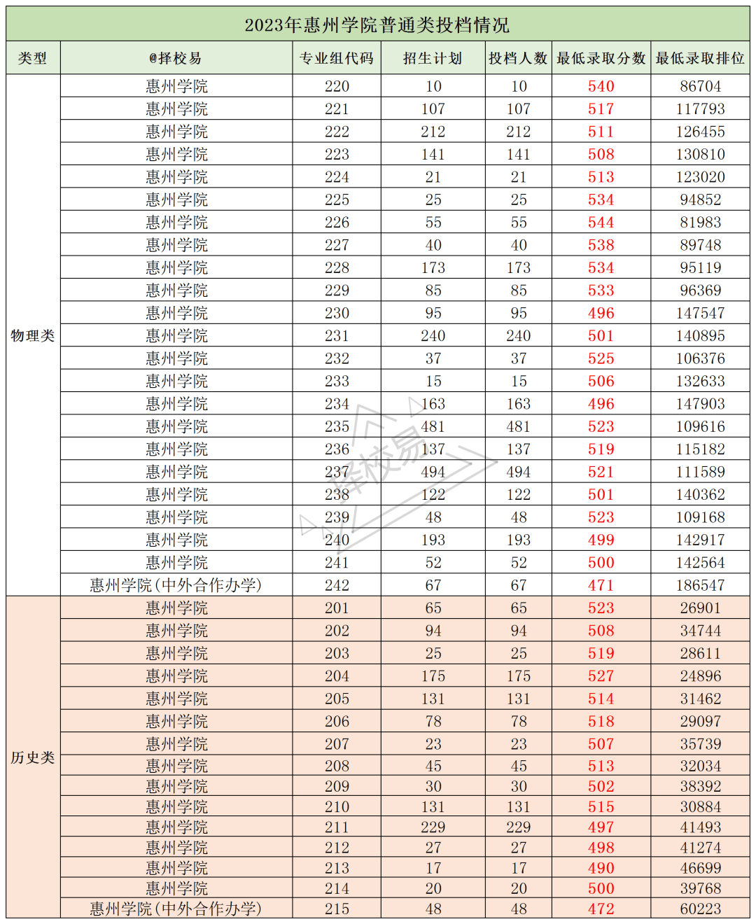 公办惠州学院23年录取分数线学校环境宿舍介绍