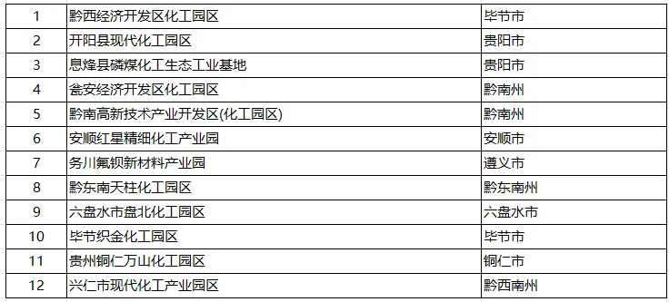 全国28个省市认定化工园区名单一览