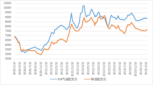 截至3月22日当周中国汽,柴油批发均价上涨