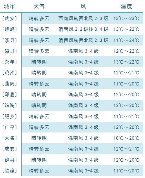 邯郸气温渐升天气干燥多风注意用火安全