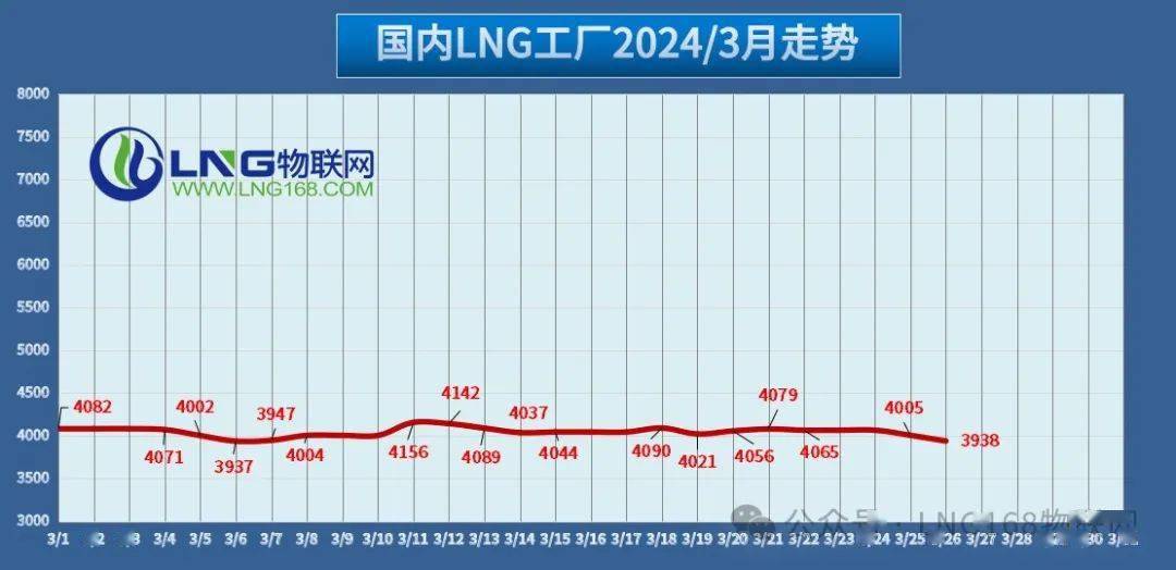 国内lng液价均价走势图