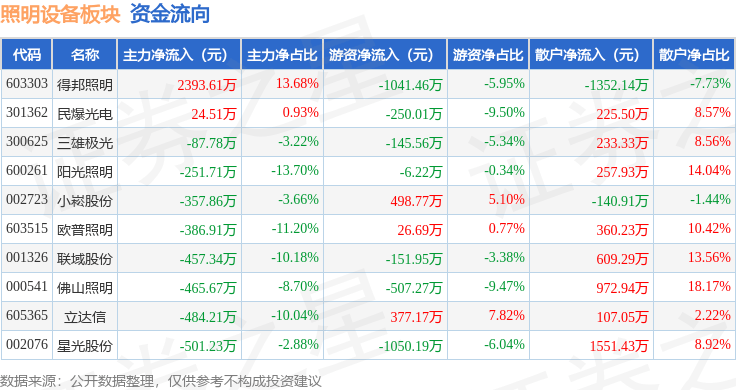 照明设备板块3月25日跌098%PG平台