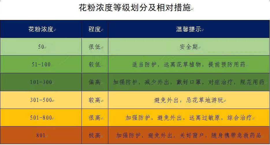 1)联合开展每日花粉浓度播报_防护_症状_人群