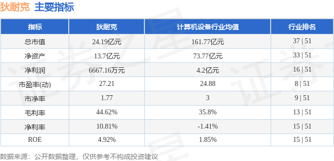 股票行情快报狄耐克3008843月27日主力资金净卖出35121万元