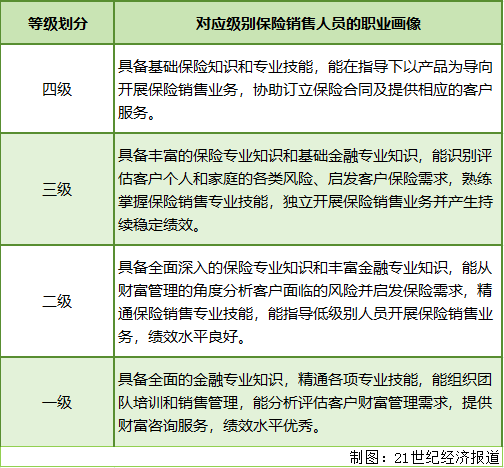 更高的要求or更高的收入保险销售人员资质分级对从业者有何影响