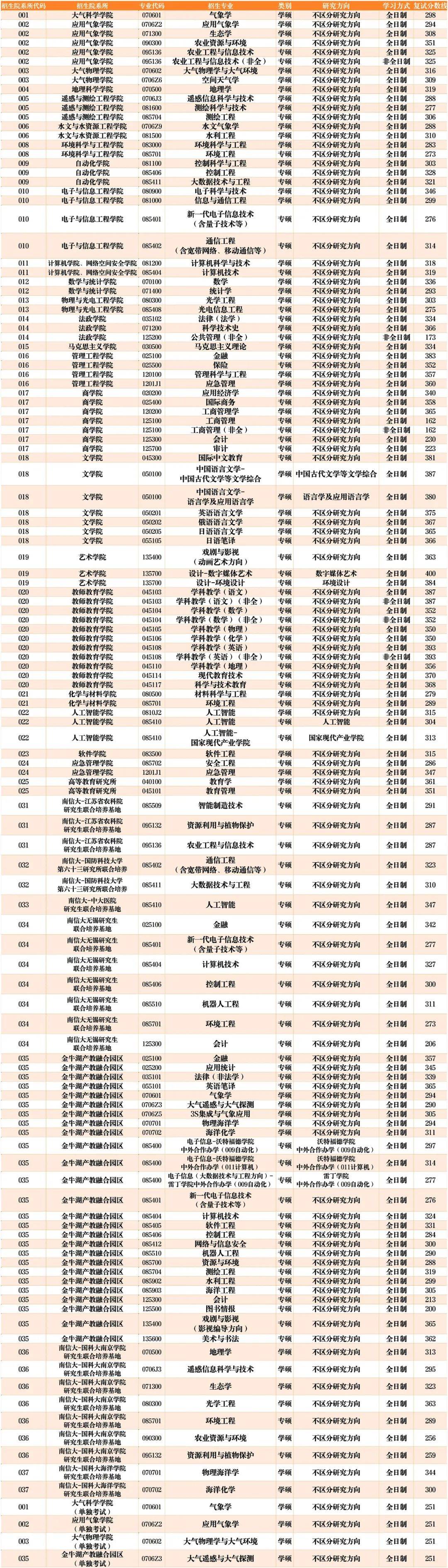 现将南京信息工程大学2024年硕士研究生招生复试分数