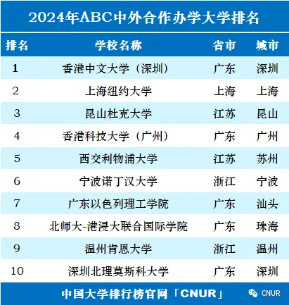 2024年ABC中国大学排名正式发布，看看你心仪的大学排多少名？